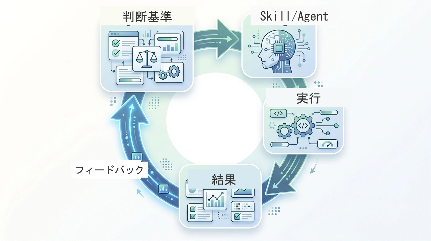 判断基準をAIエージェントに渡し、実行結果をフィードバックして改善する仕組みの概念図