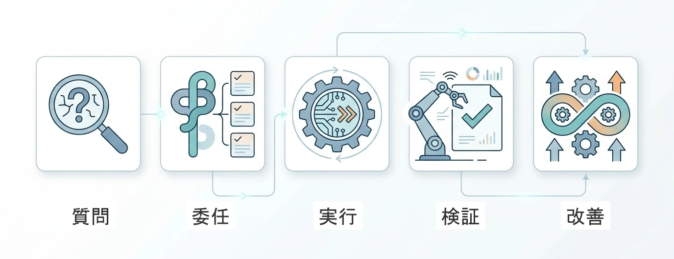 AI活用が質問から委任、実行、検証、改善へ進む流れを示す概念図