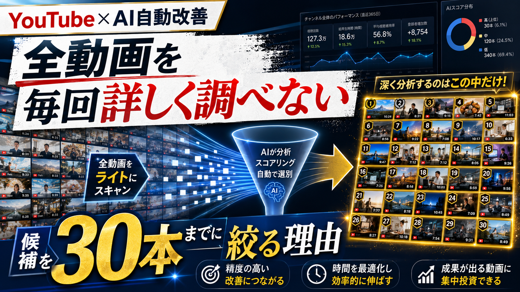 YouTube動画をAIで自動改善する際に、全動画を軽く確認して改善候補を30本までに絞る考え方を示したアイキャッチ画像