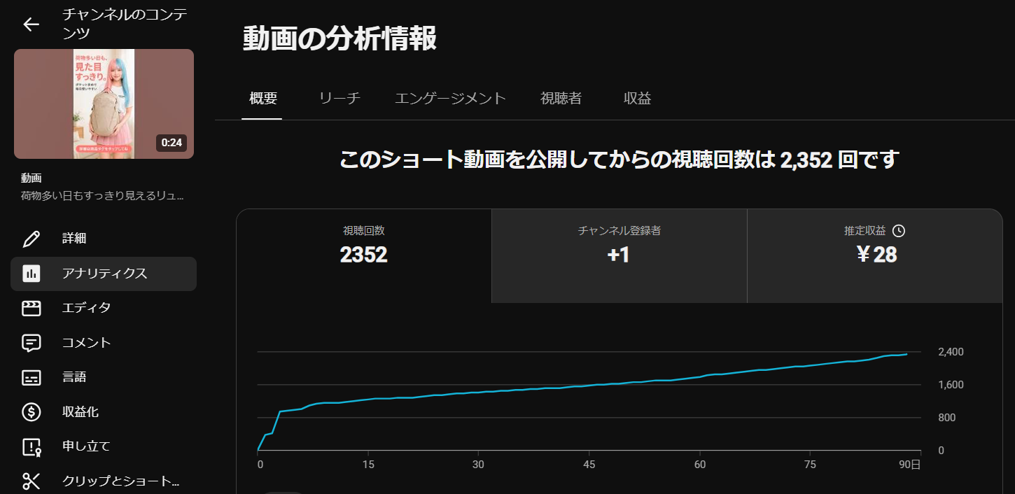 YouTube Studioで2,352再生、チャンネル登録者+1、推定収益28円と表示された動画概要