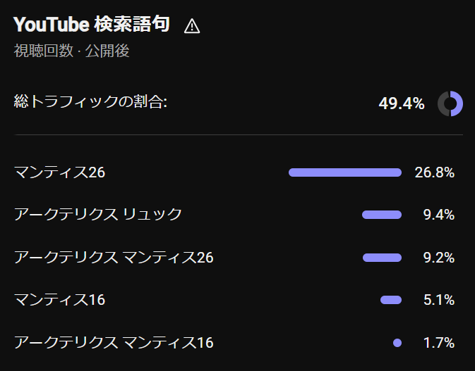 YouTube検索が総トラフィックの49.4%を占め、マンティス26などの商品検索語句が並ぶデータ