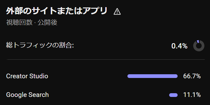 外部のサイトまたはアプリからの流入が総トラフィックの0.4%だったデータ